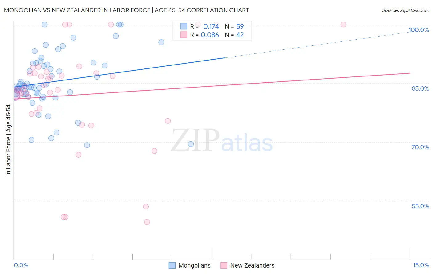 Mongolian vs New Zealander In Labor Force | Age 45-54