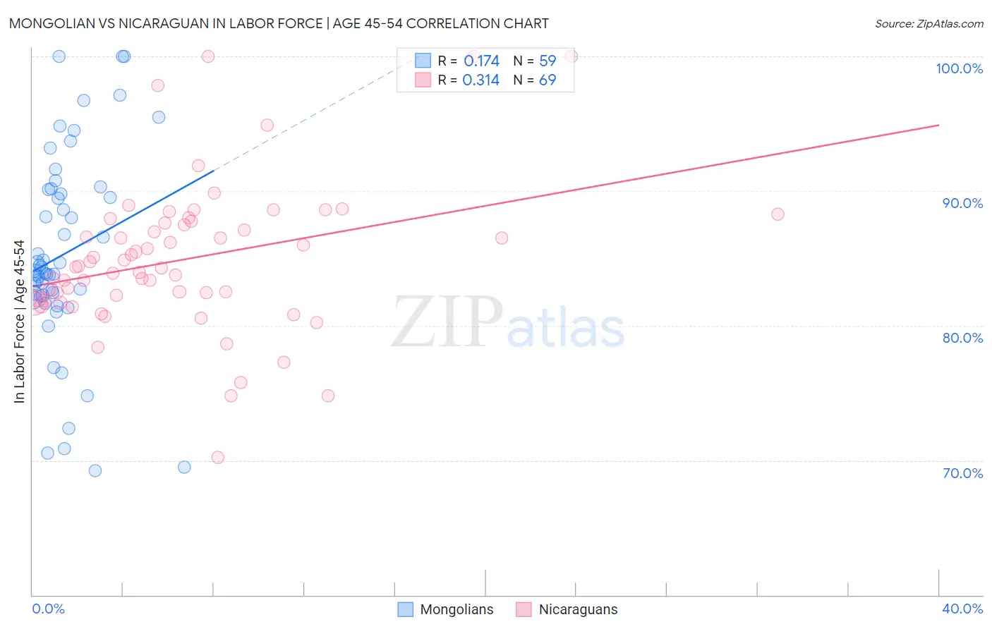 Mongolian vs Nicaraguan In Labor Force | Age 45-54
