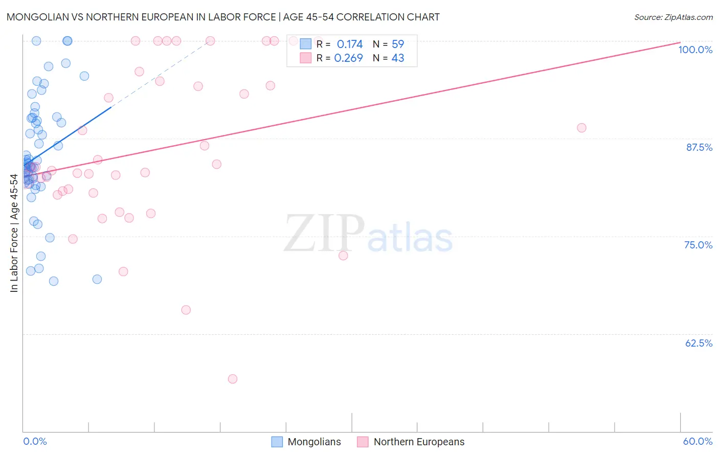 Mongolian vs Northern European In Labor Force | Age 45-54