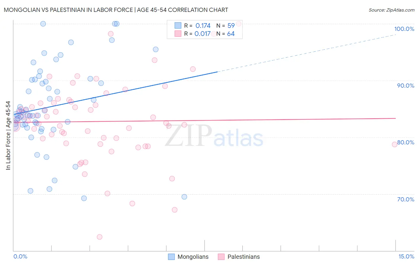 Mongolian vs Palestinian In Labor Force | Age 45-54