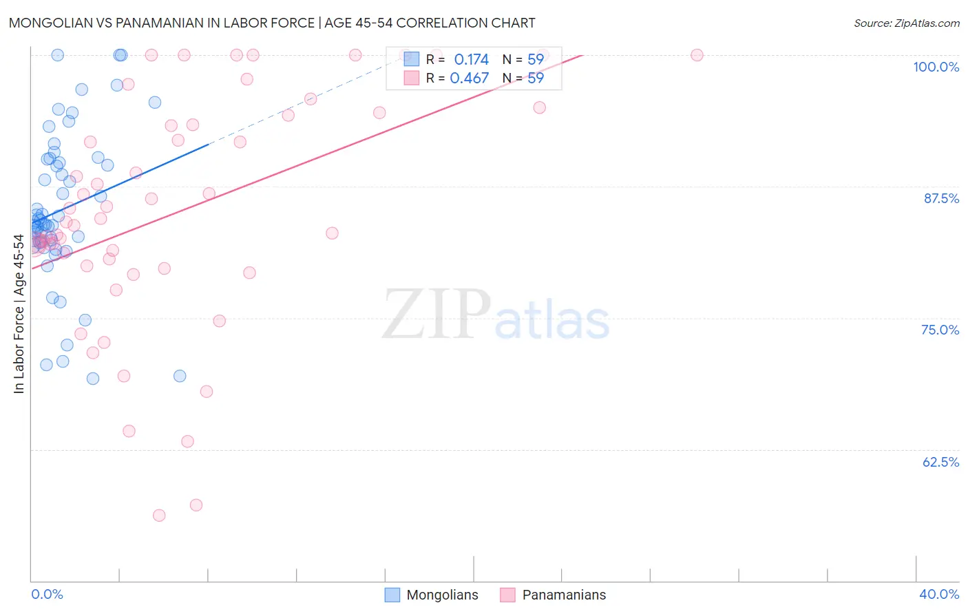Mongolian vs Panamanian In Labor Force | Age 45-54