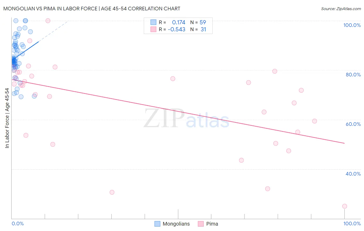 Mongolian vs Pima In Labor Force | Age 45-54