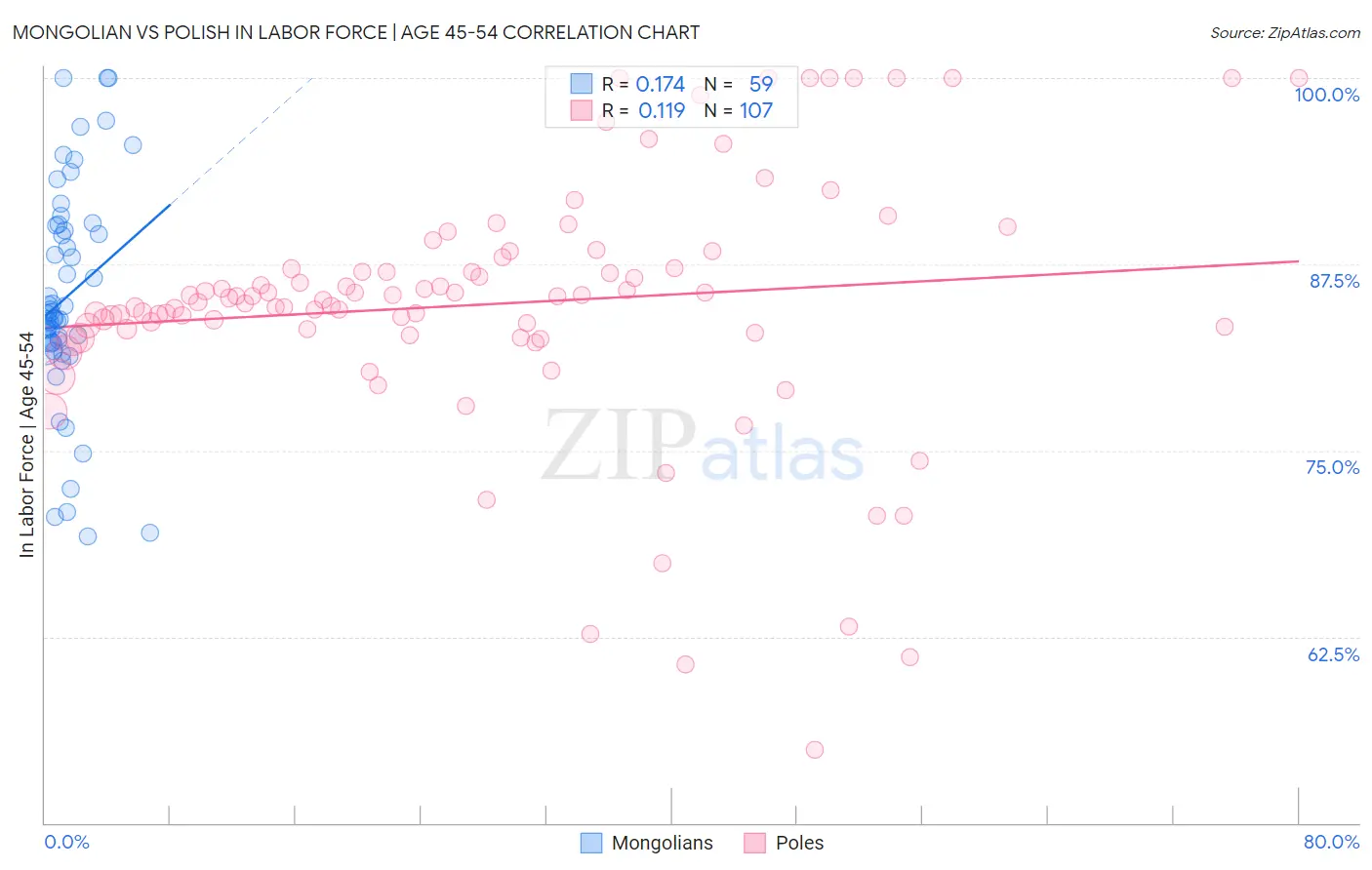 Mongolian vs Polish In Labor Force | Age 45-54