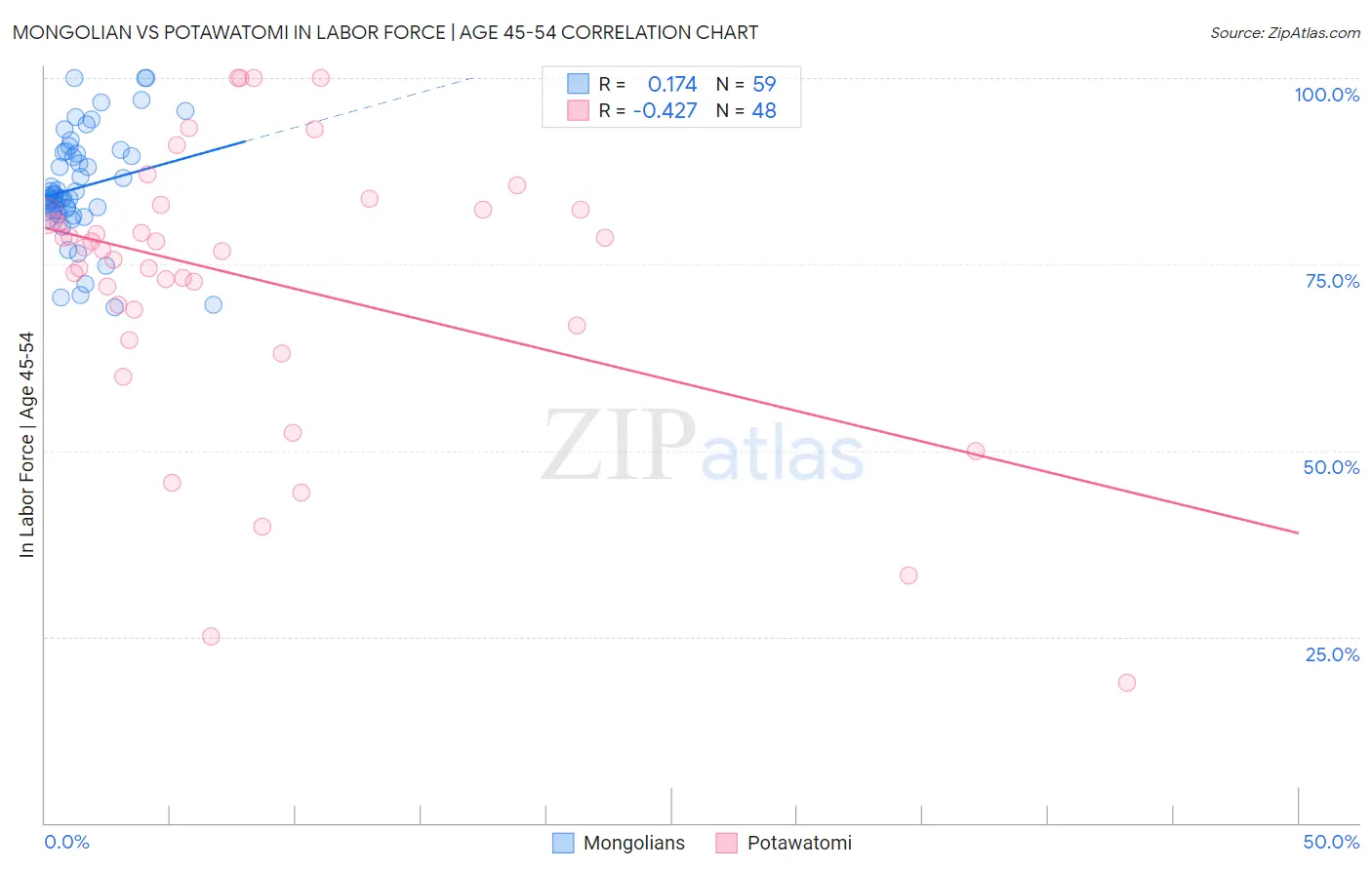 Mongolian vs Potawatomi In Labor Force | Age 45-54