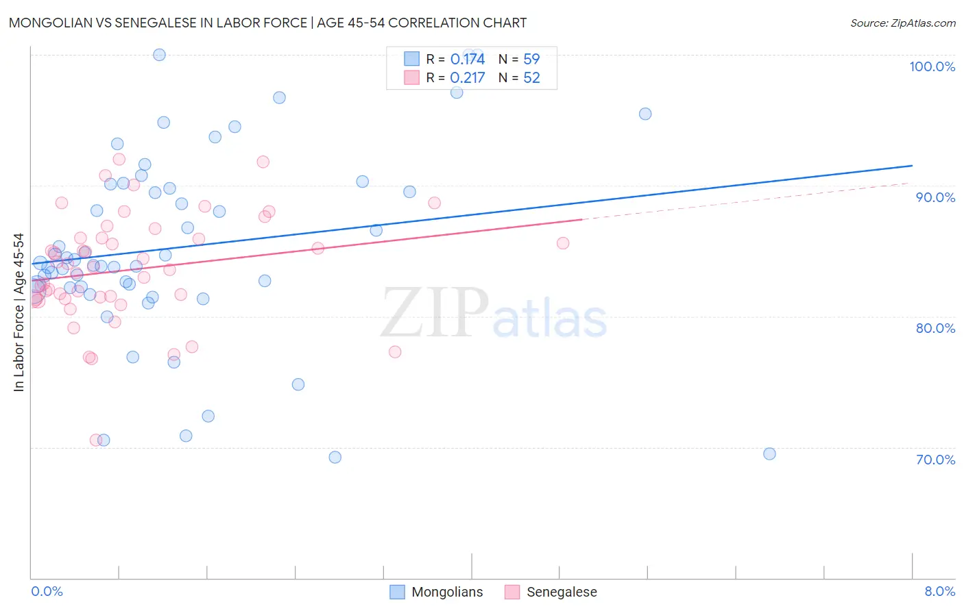 Mongolian vs Senegalese In Labor Force | Age 45-54