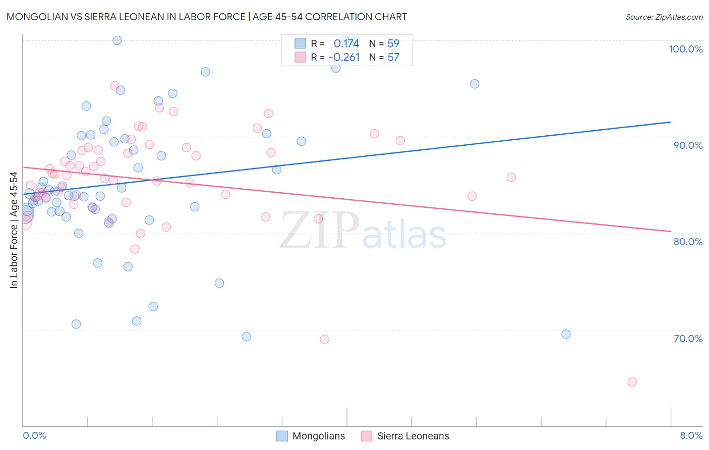 Mongolian vs Sierra Leonean In Labor Force | Age 45-54