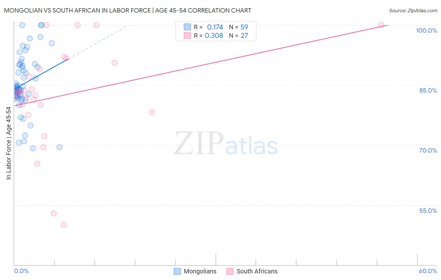 Mongolian vs South African In Labor Force | Age 45-54