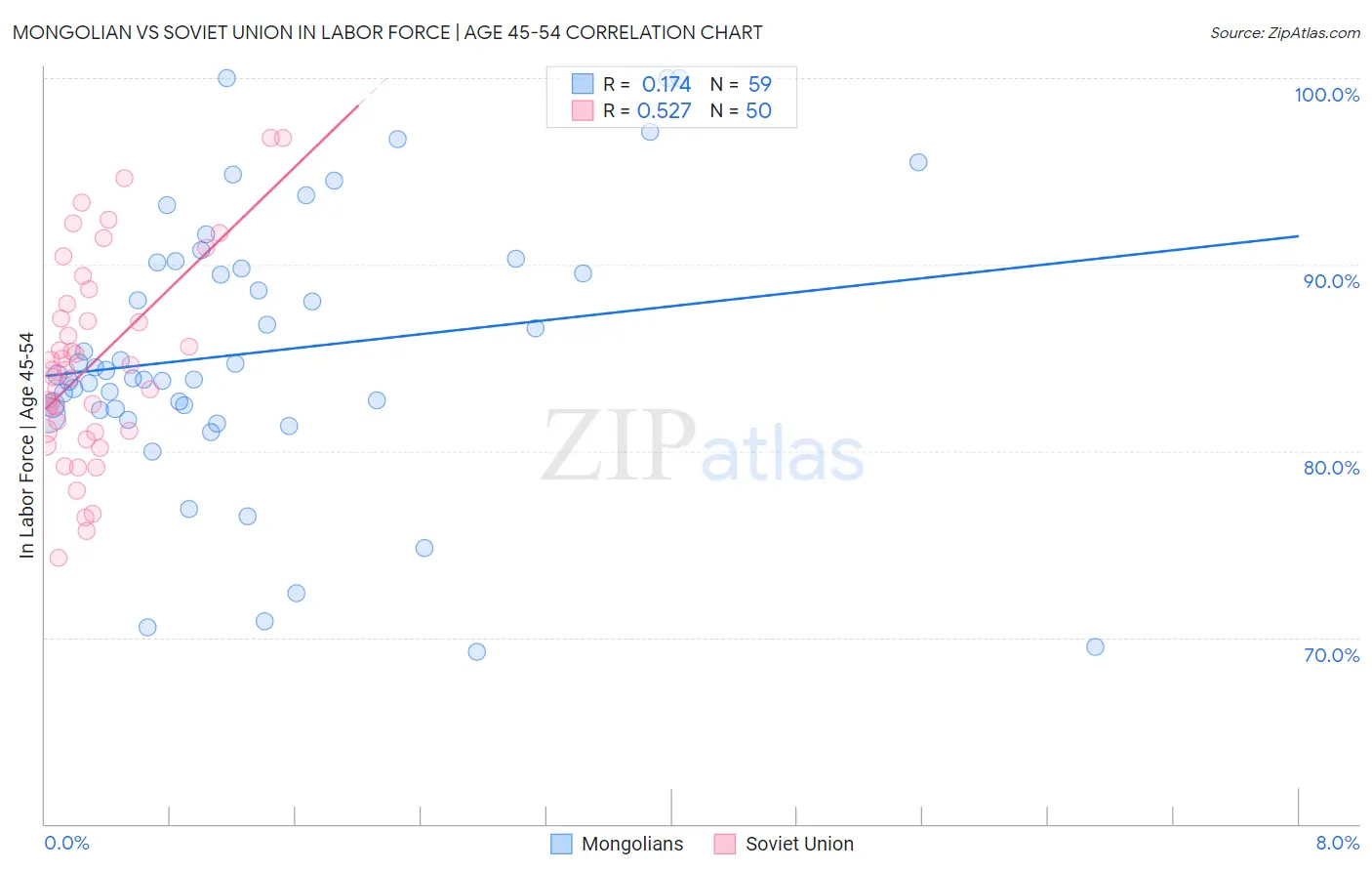 Mongolian vs Soviet Union In Labor Force | Age 45-54