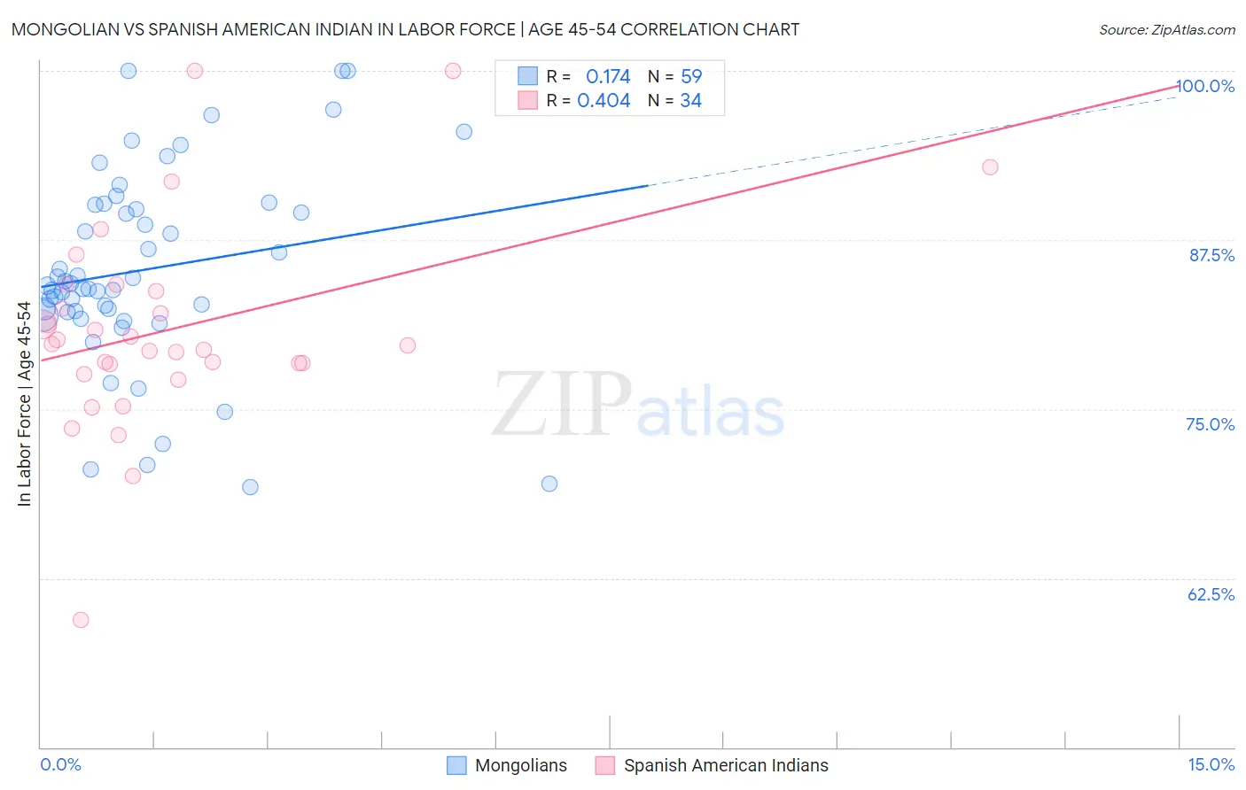 Mongolian vs Spanish American Indian In Labor Force | Age 45-54