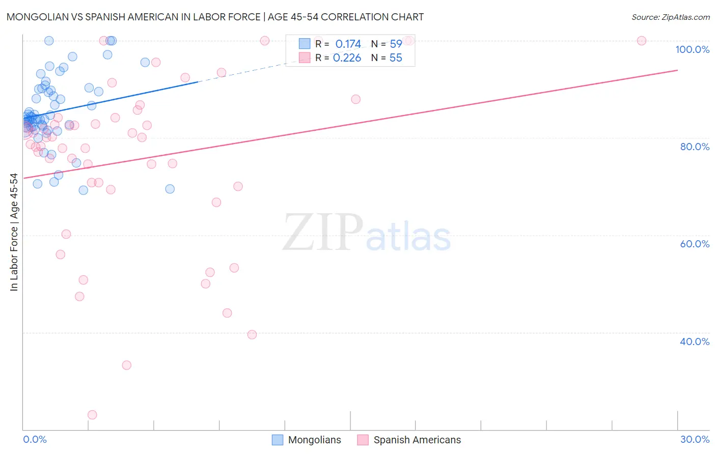 Mongolian vs Spanish American In Labor Force | Age 45-54