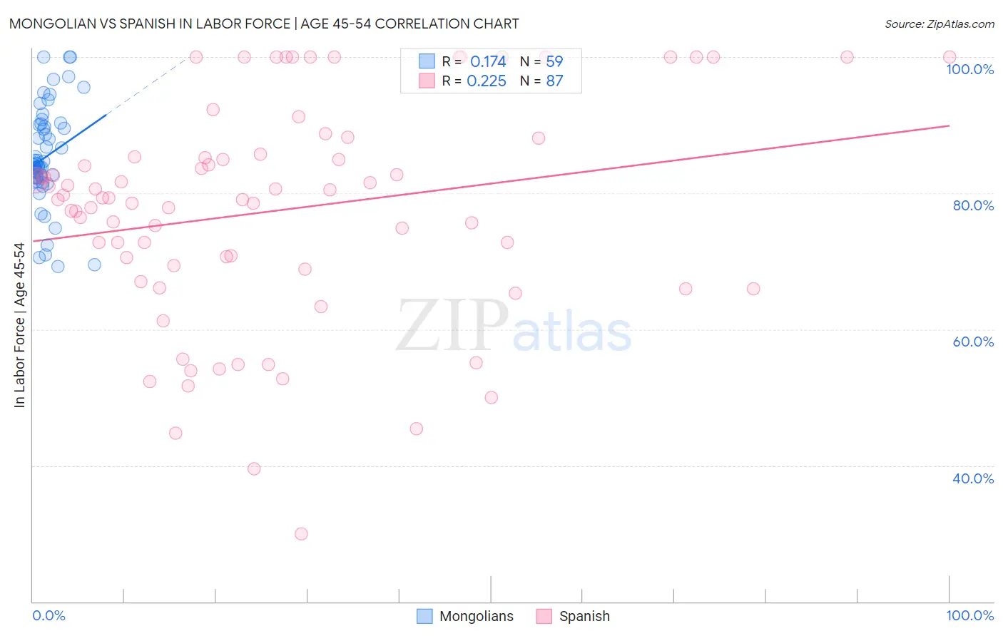 Mongolian vs Spanish In Labor Force | Age 45-54
