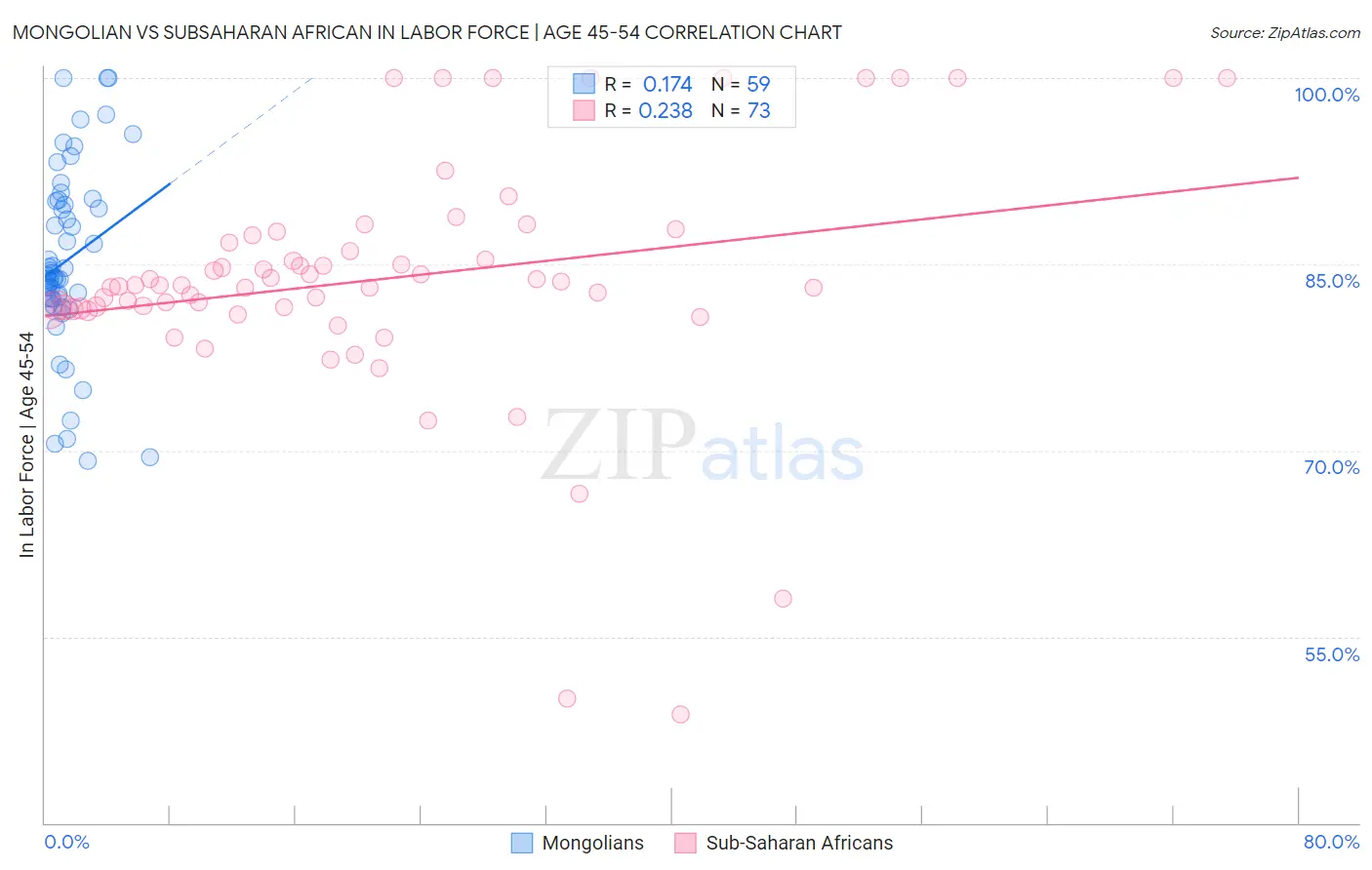 Mongolian vs Subsaharan African In Labor Force | Age 45-54