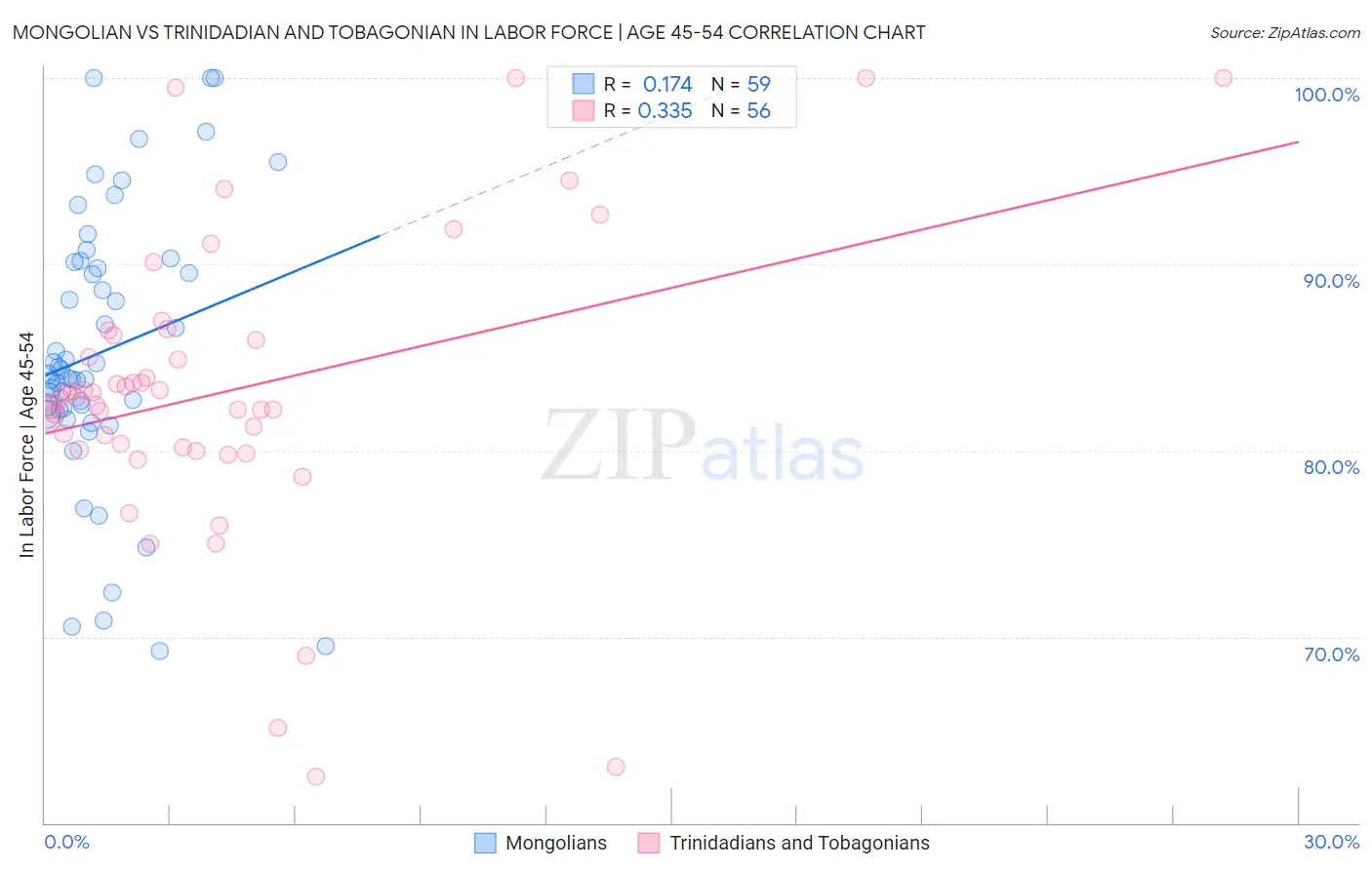 Mongolian vs Trinidadian and Tobagonian In Labor Force | Age 45-54