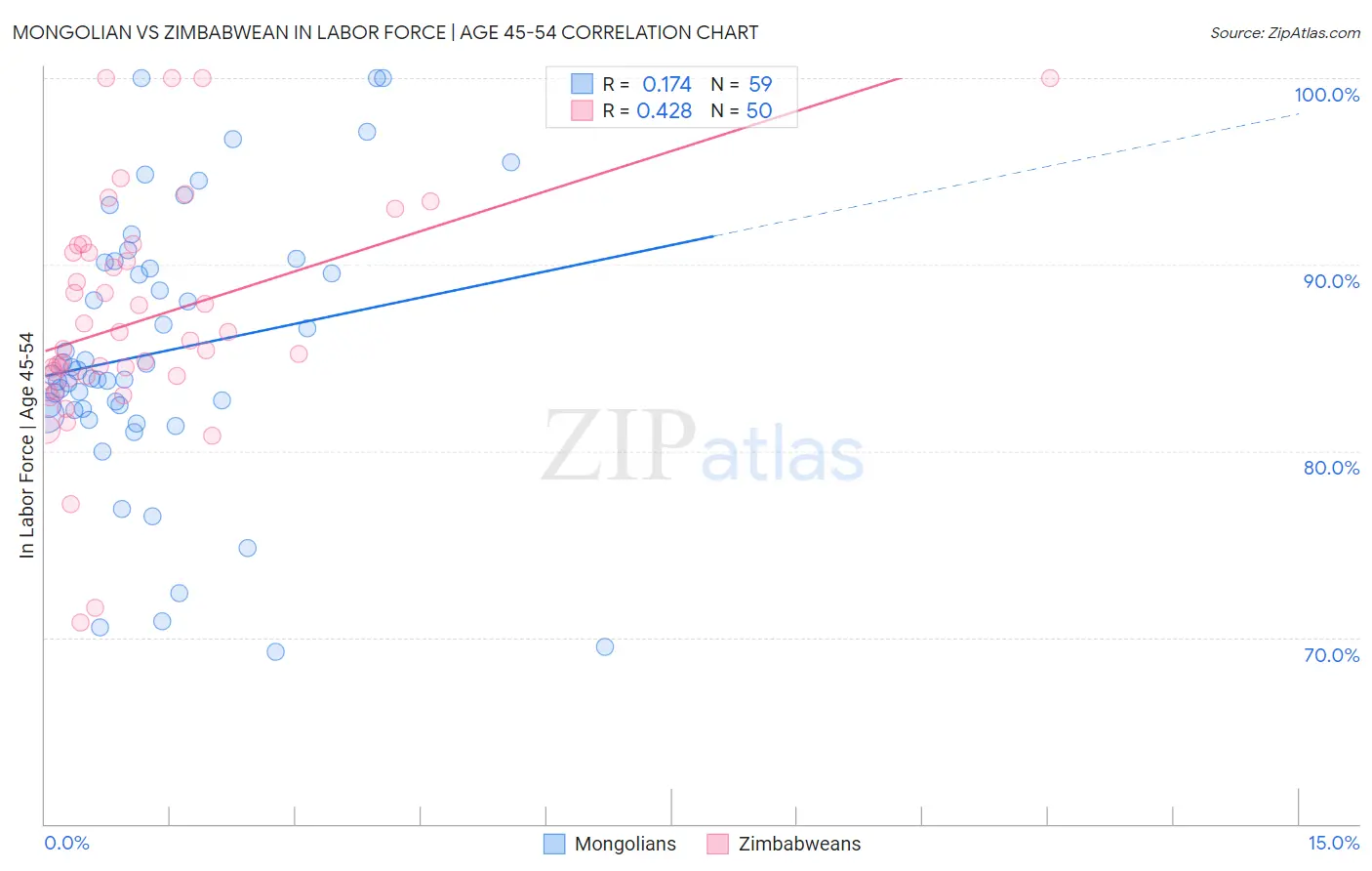 Mongolian vs Zimbabwean In Labor Force | Age 45-54