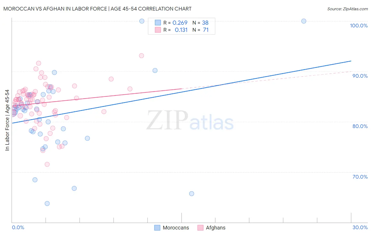 Moroccan vs Afghan In Labor Force | Age 45-54