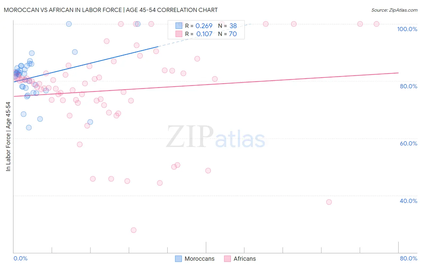 Moroccan vs African In Labor Force | Age 45-54