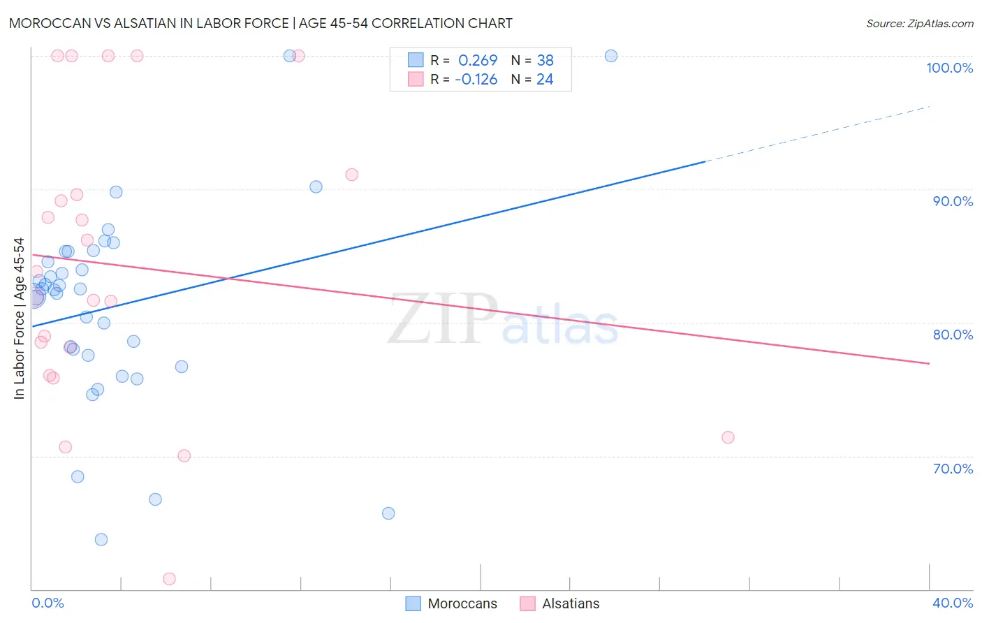 Moroccan vs Alsatian In Labor Force | Age 45-54