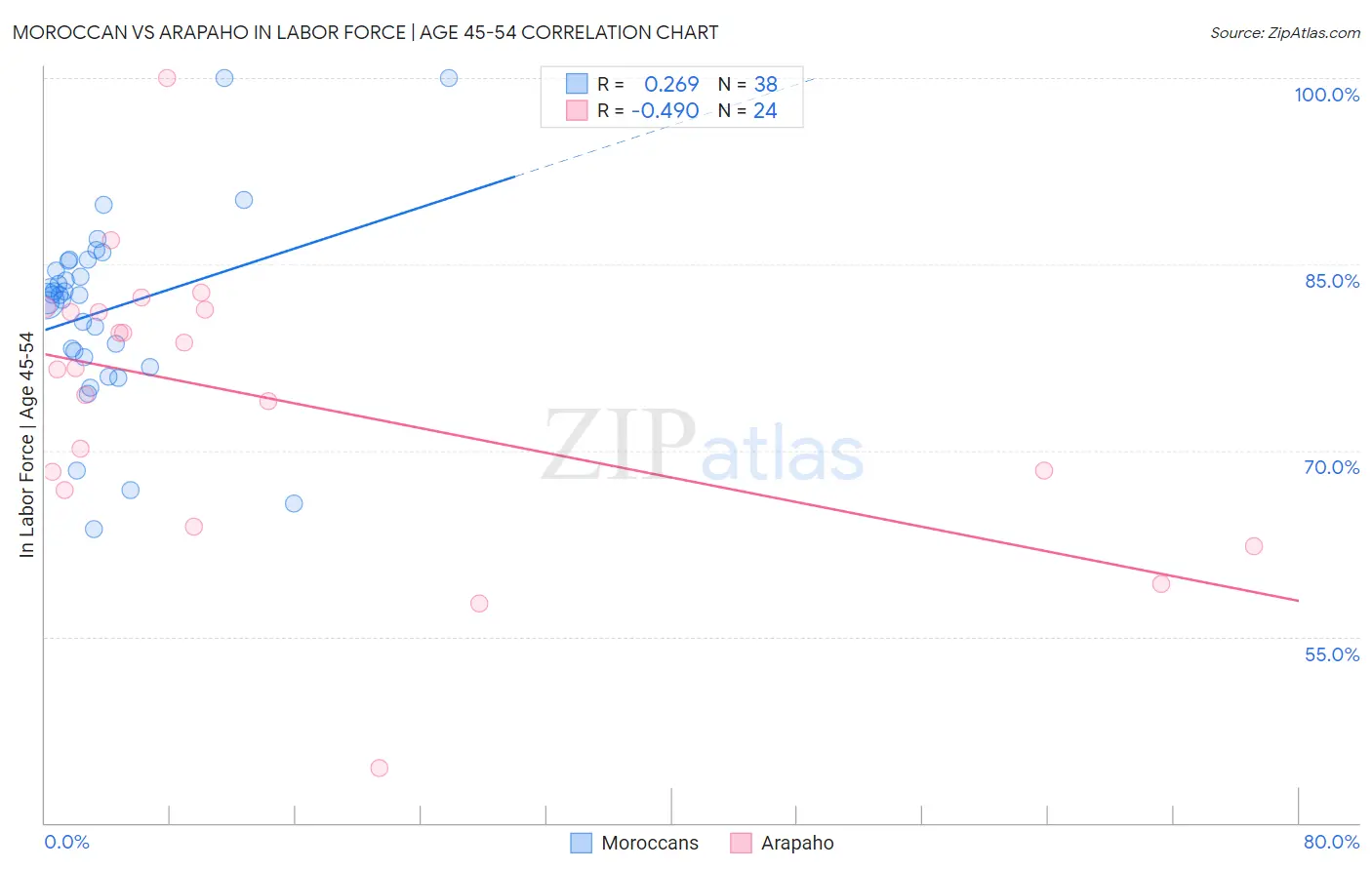 Moroccan vs Arapaho In Labor Force | Age 45-54