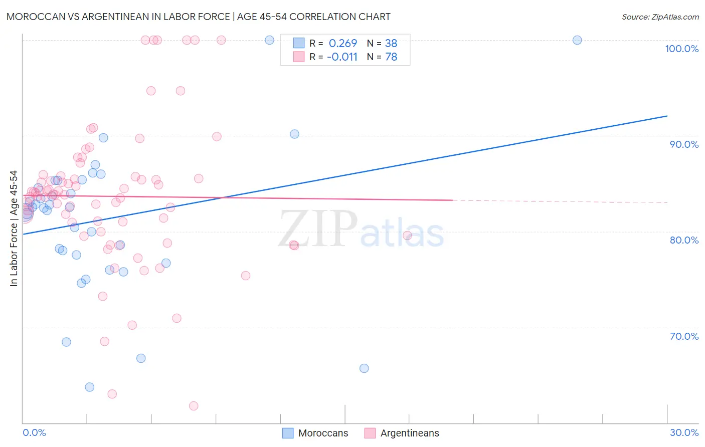 Moroccan vs Argentinean In Labor Force | Age 45-54