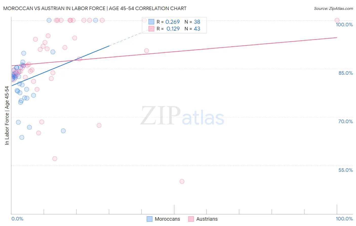 Moroccan vs Austrian In Labor Force | Age 45-54
