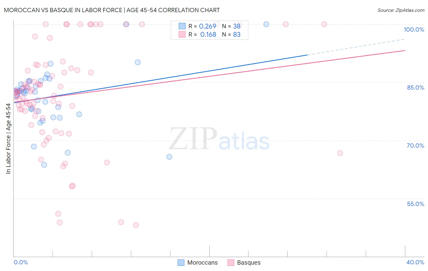 Moroccan vs Basque In Labor Force | Age 45-54