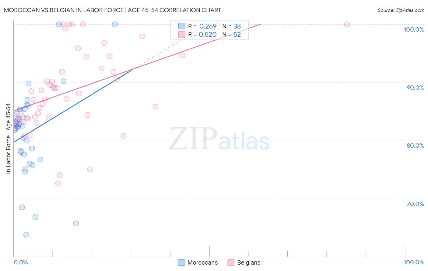 Moroccan vs Belgian In Labor Force | Age 45-54