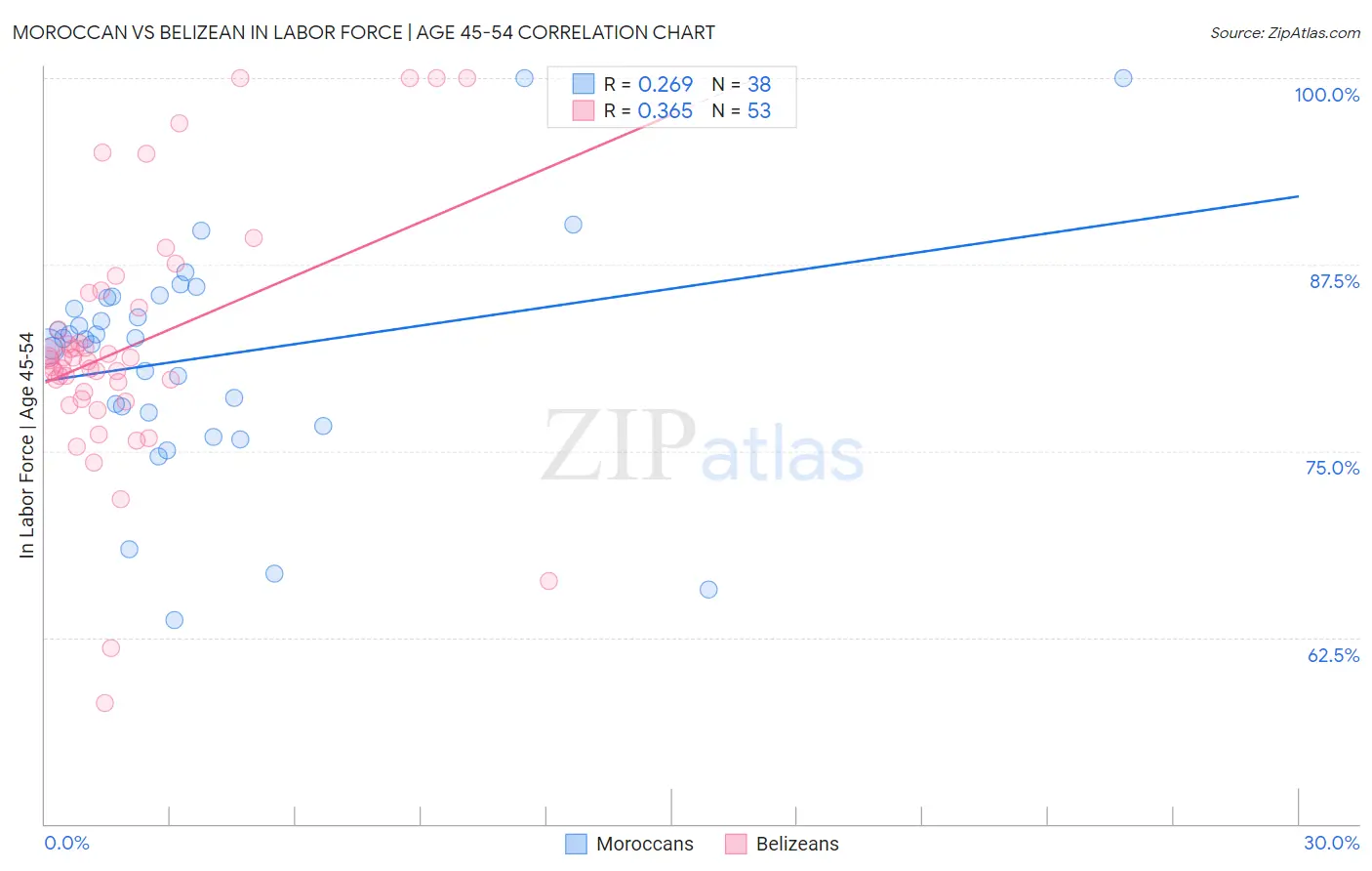 Moroccan vs Belizean In Labor Force | Age 45-54