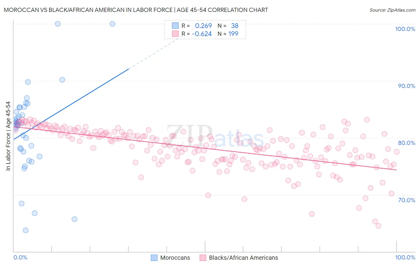 Moroccan vs Black/African American In Labor Force | Age 45-54