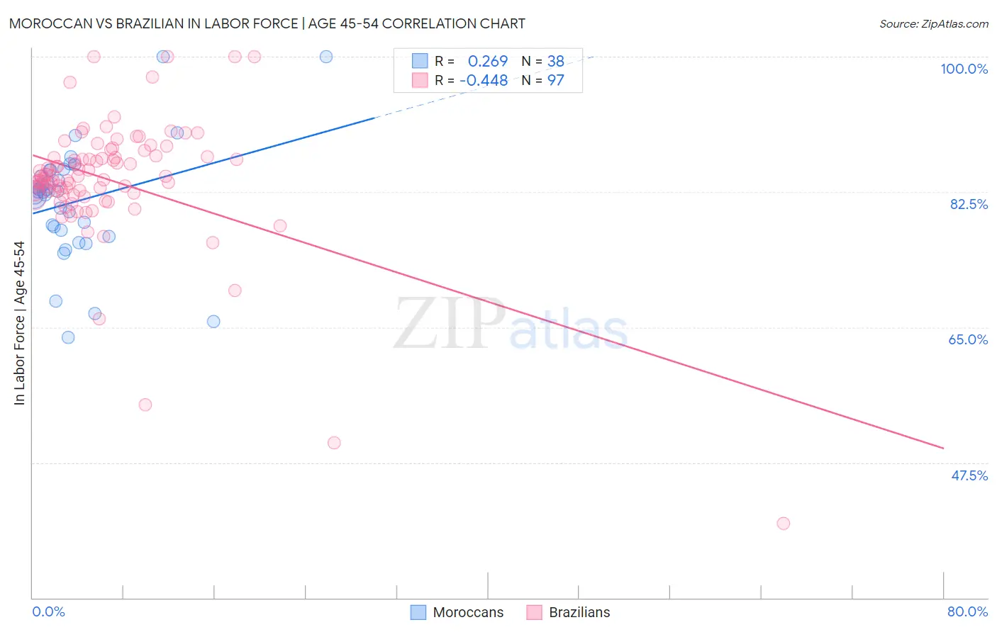 Moroccan vs Brazilian In Labor Force | Age 45-54