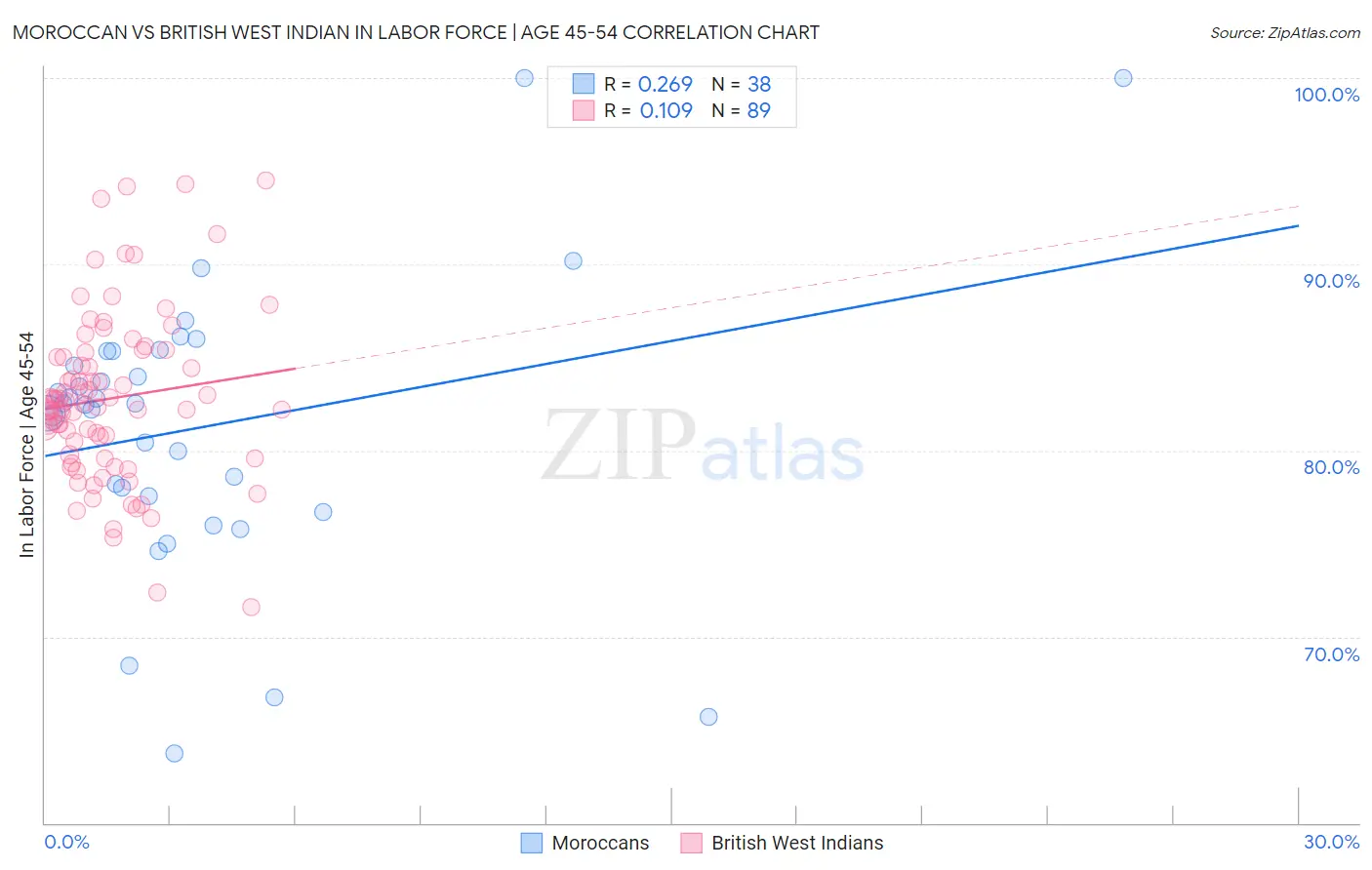 Moroccan vs British West Indian In Labor Force | Age 45-54