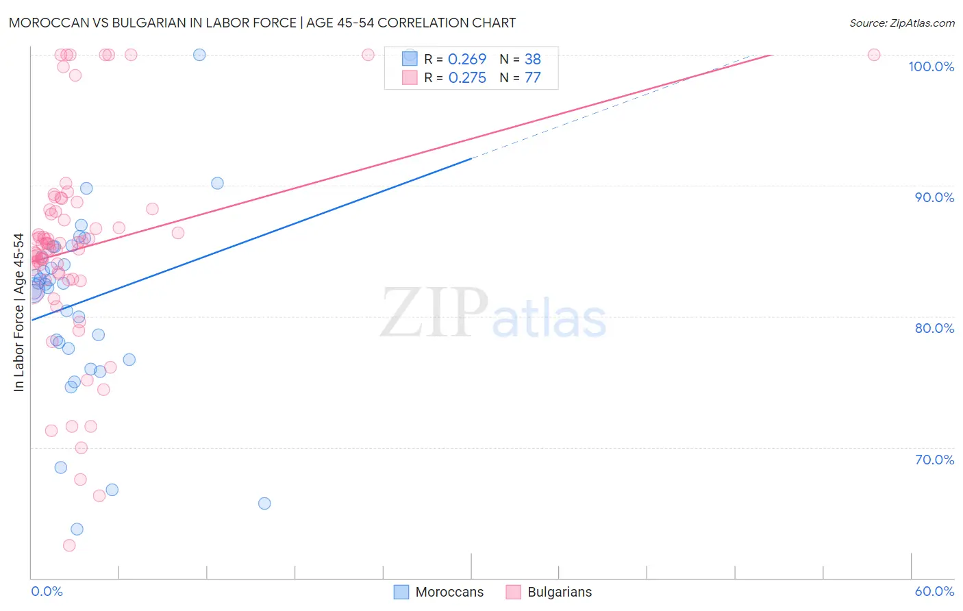Moroccan vs Bulgarian In Labor Force | Age 45-54