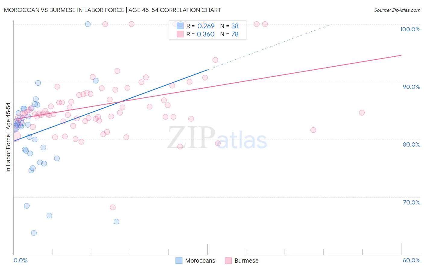 Moroccan vs Burmese In Labor Force | Age 45-54