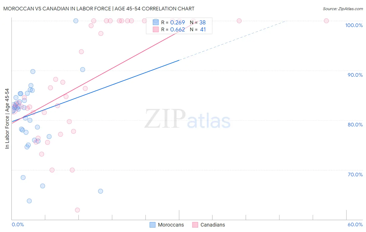 Moroccan vs Canadian In Labor Force | Age 45-54