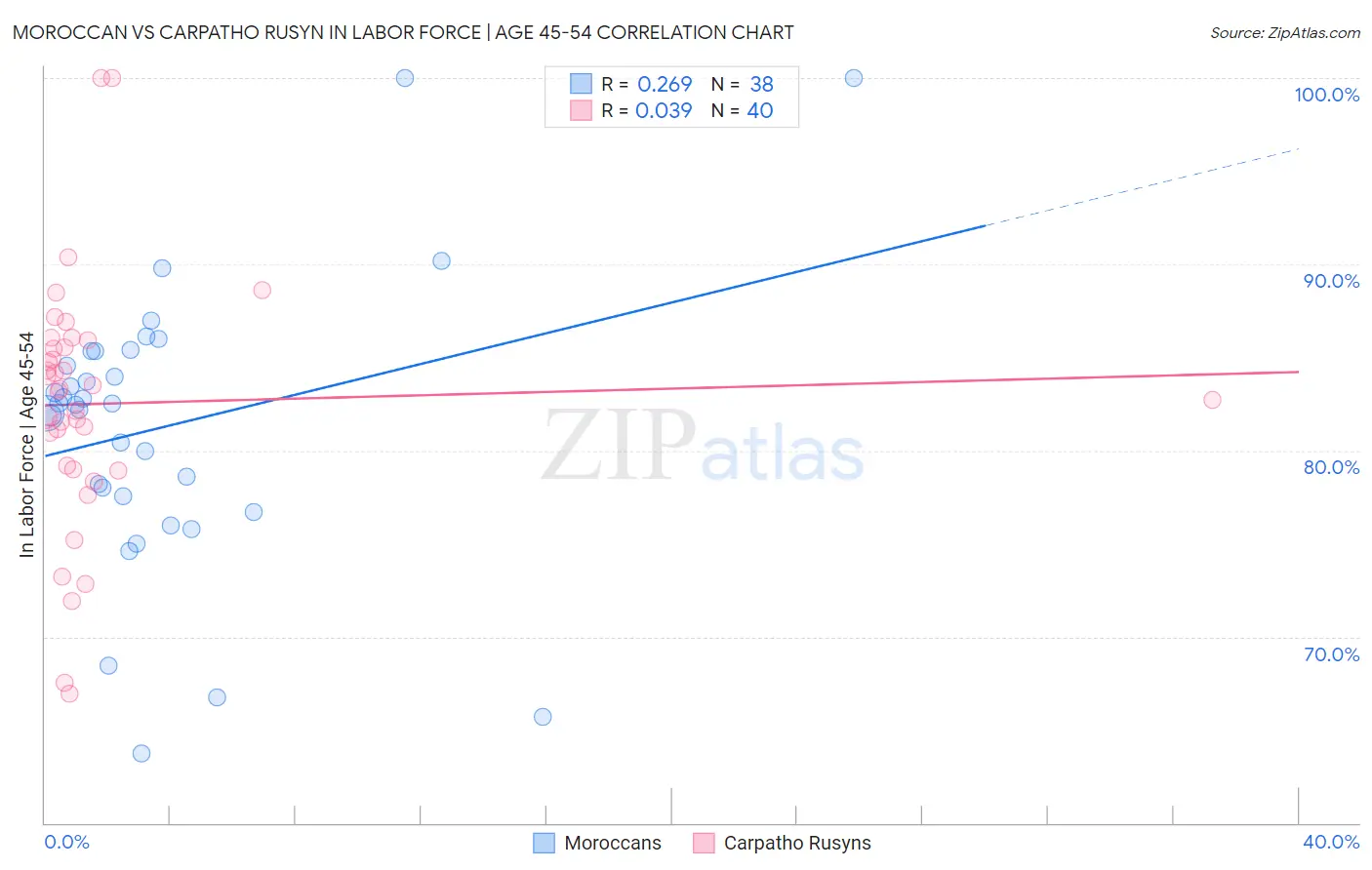 Moroccan vs Carpatho Rusyn In Labor Force | Age 45-54