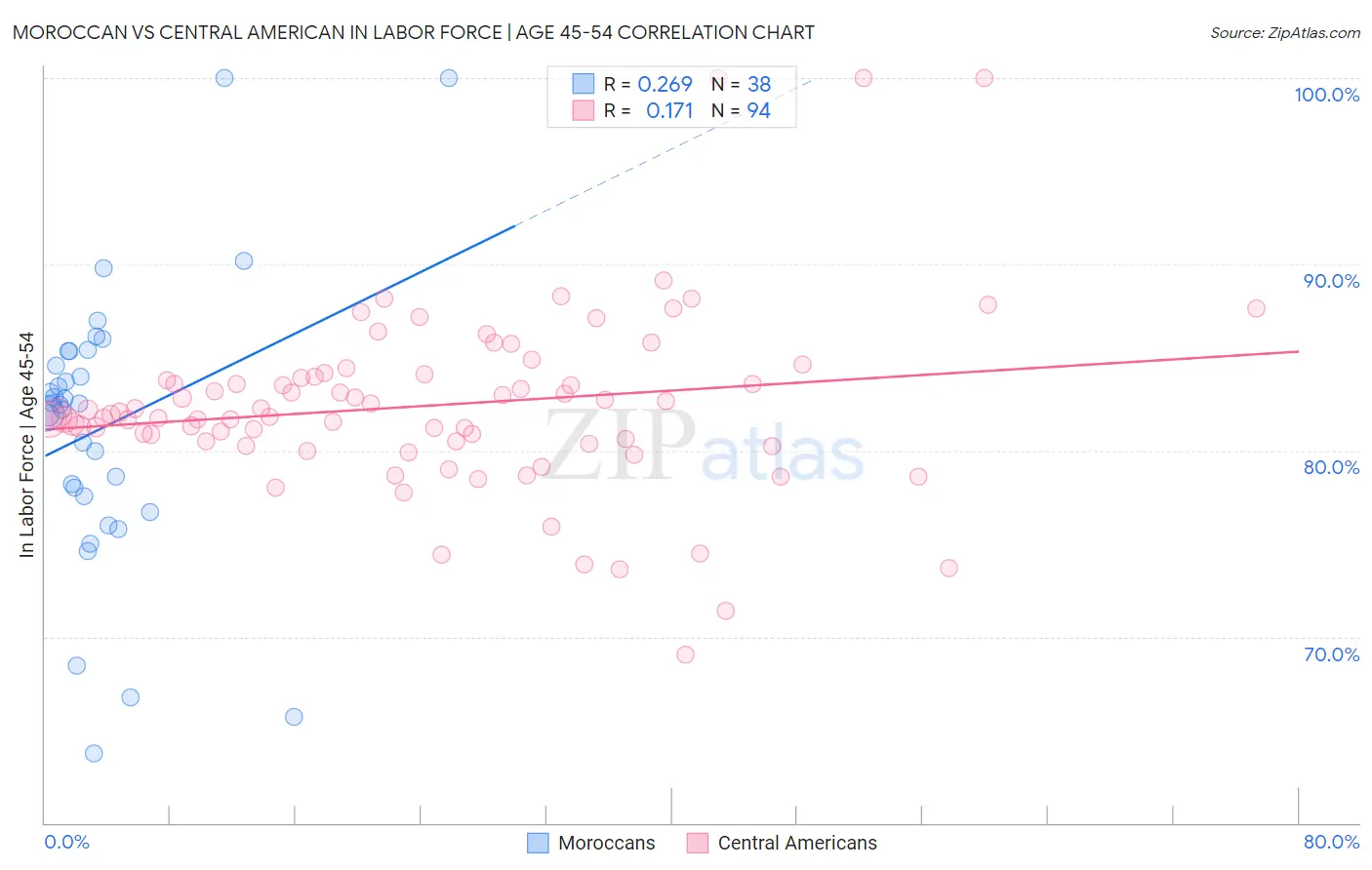 Moroccan vs Central American In Labor Force | Age 45-54