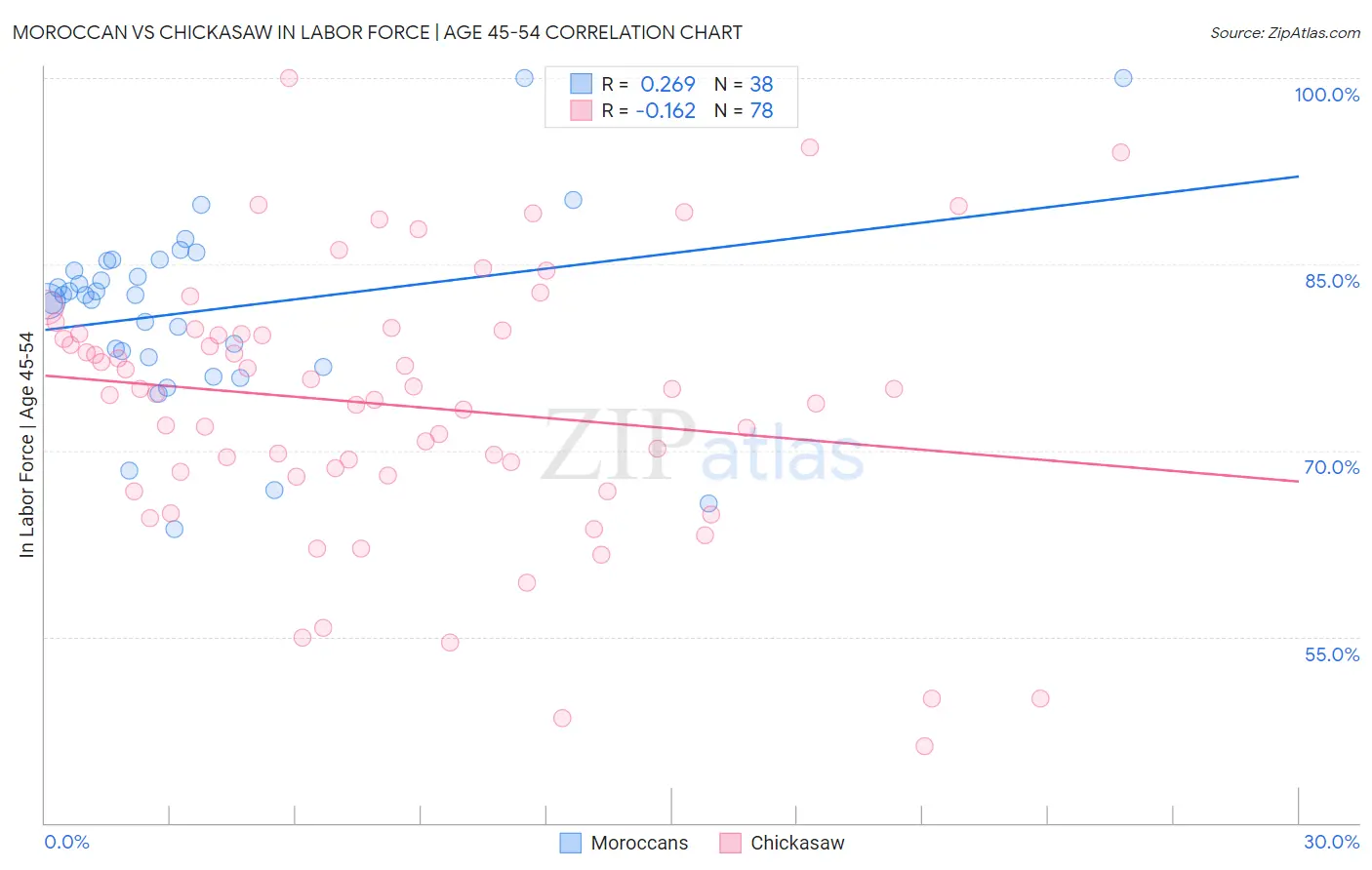 Moroccan vs Chickasaw In Labor Force | Age 45-54