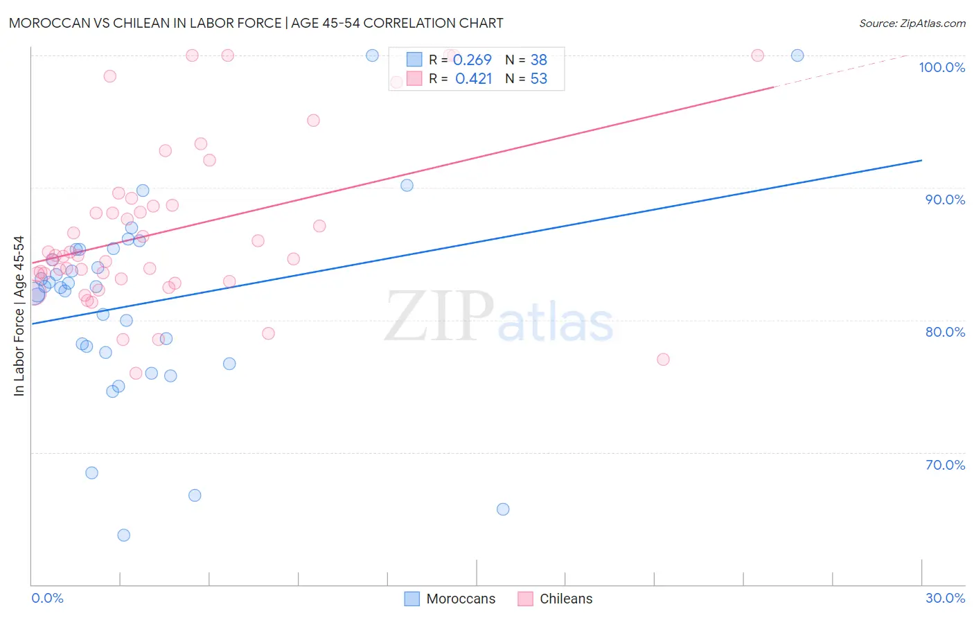 Moroccan vs Chilean In Labor Force | Age 45-54
