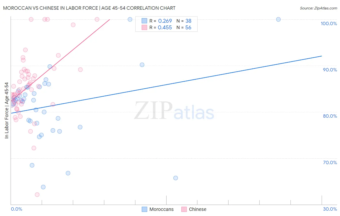 Moroccan vs Chinese In Labor Force | Age 45-54