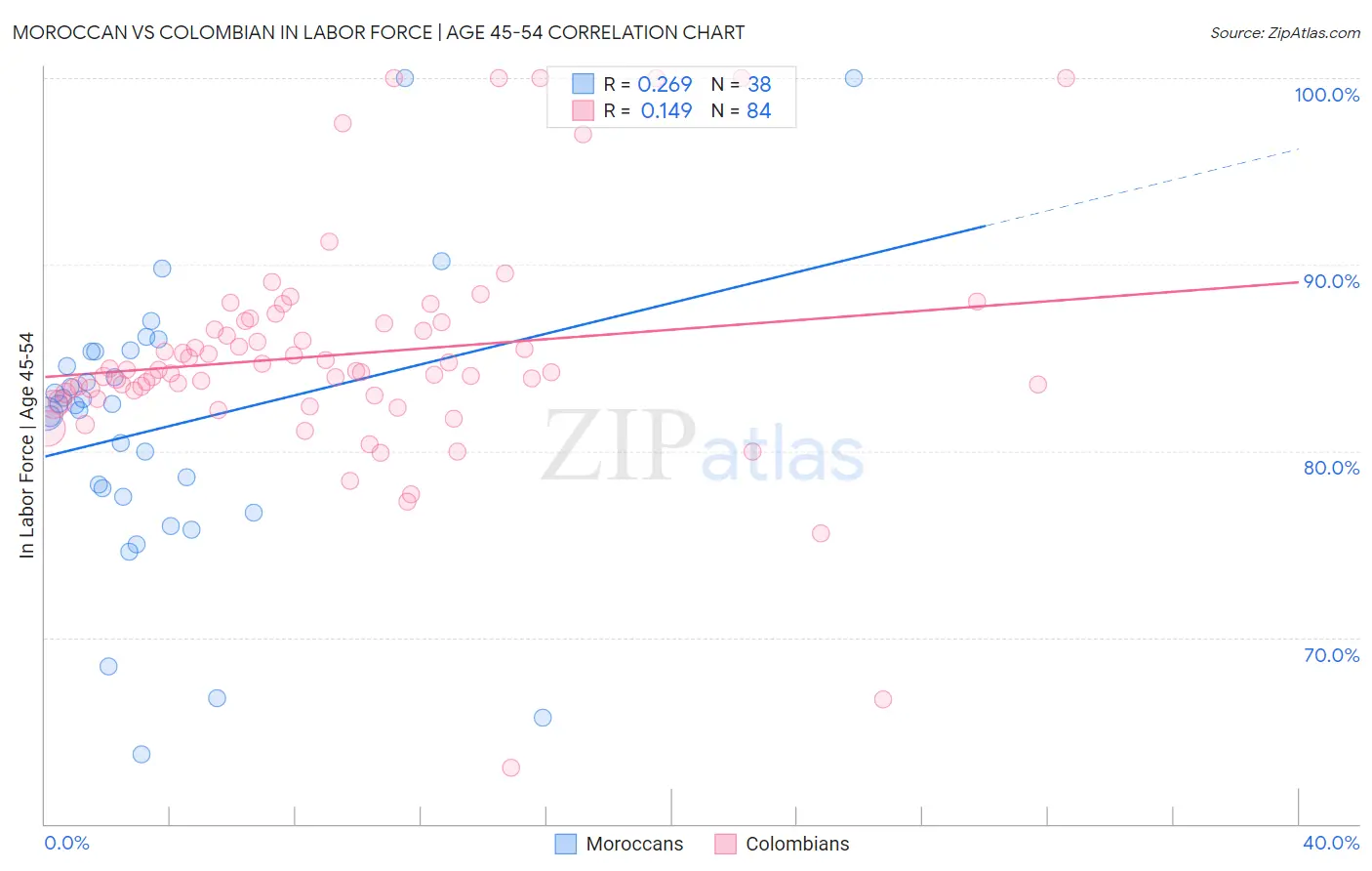 Moroccan vs Colombian In Labor Force | Age 45-54