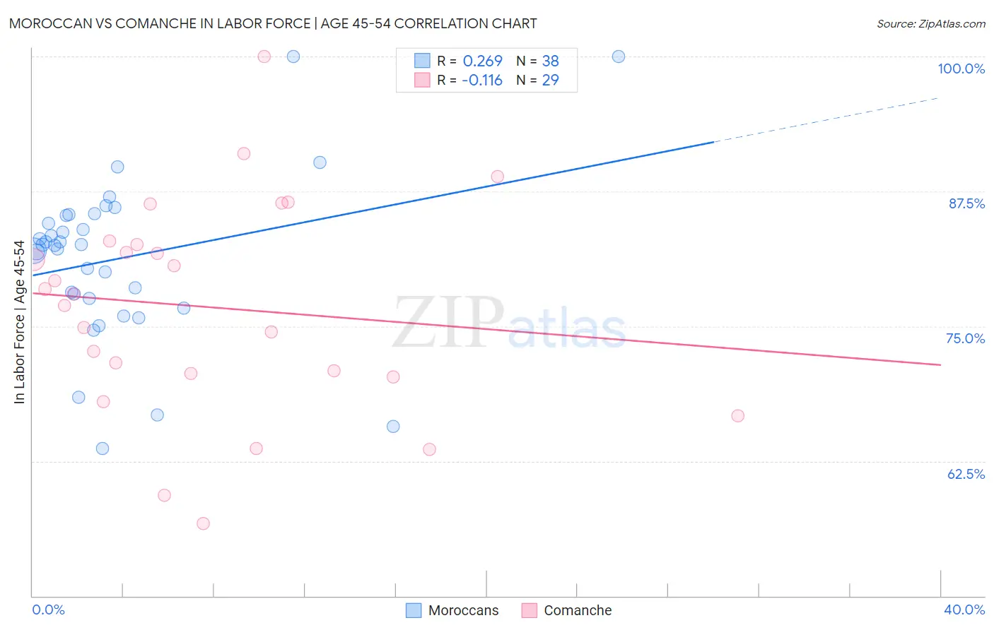 Moroccan vs Comanche In Labor Force | Age 45-54
