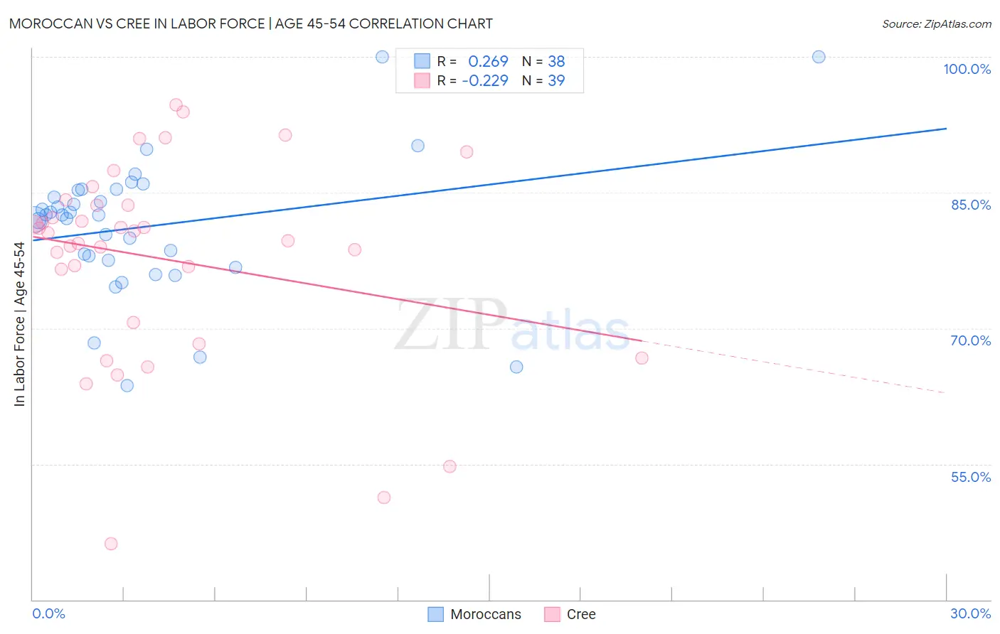 Moroccan vs Cree In Labor Force | Age 45-54