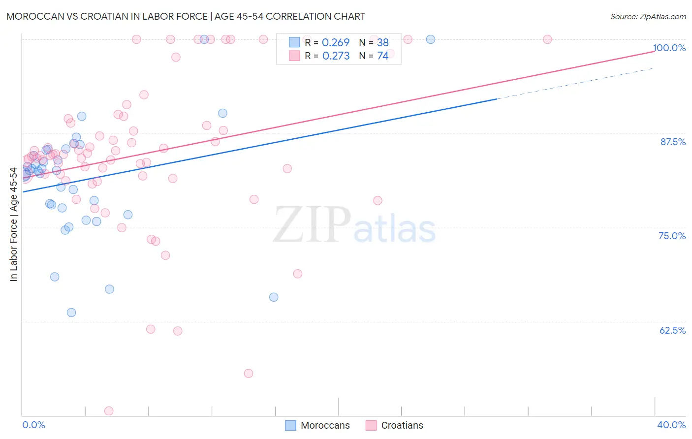 Moroccan vs Croatian In Labor Force | Age 45-54