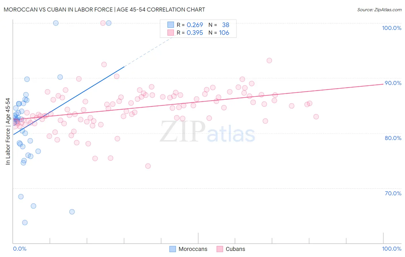 Moroccan vs Cuban In Labor Force | Age 45-54