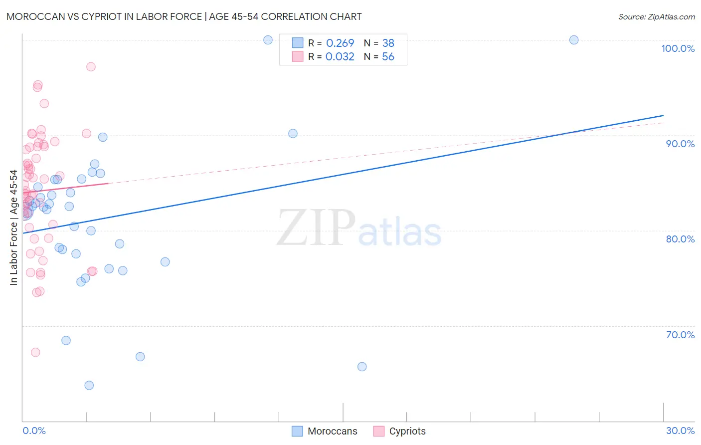 Moroccan vs Cypriot In Labor Force | Age 45-54