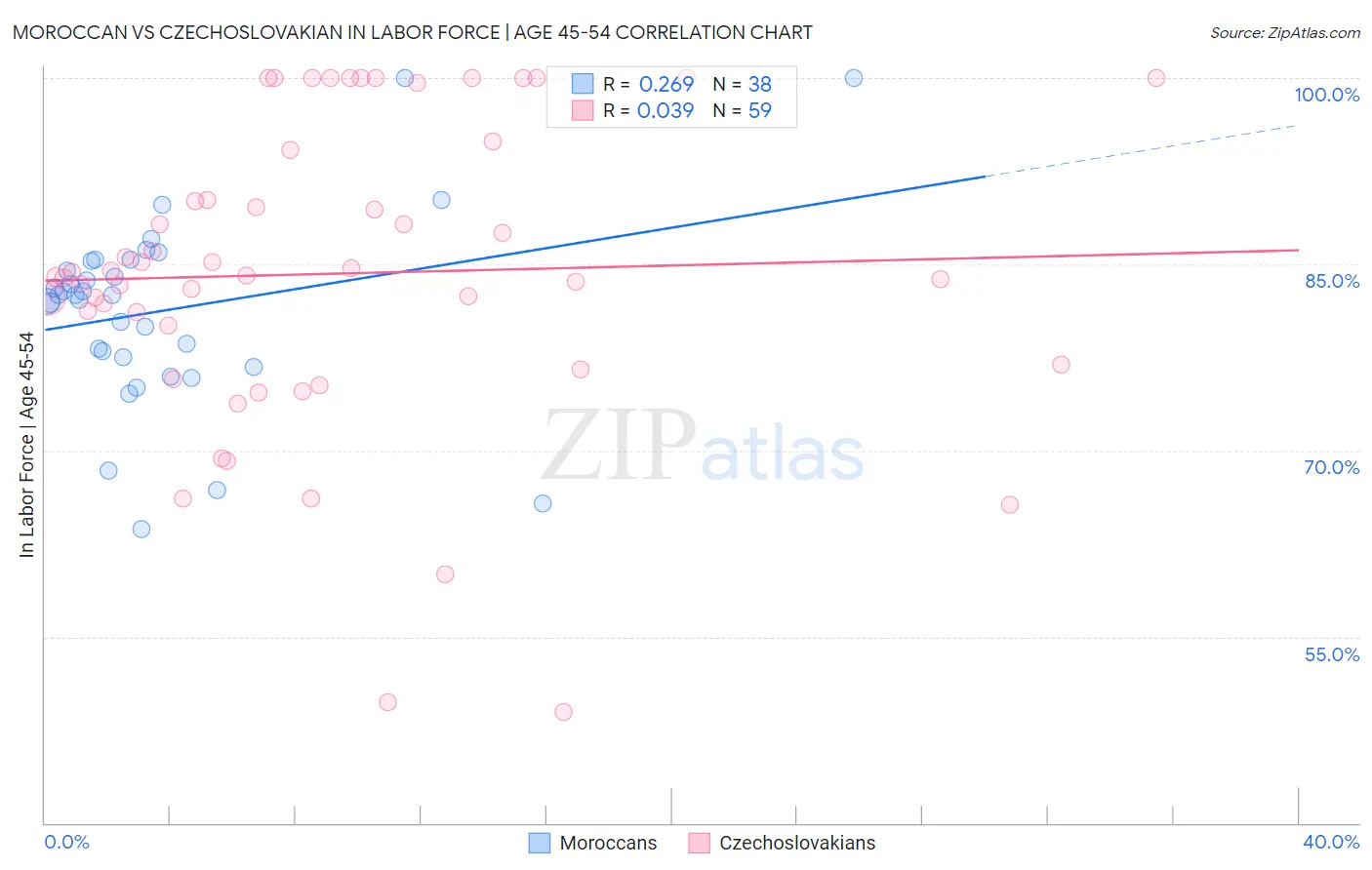 Moroccan vs Czechoslovakian In Labor Force | Age 45-54