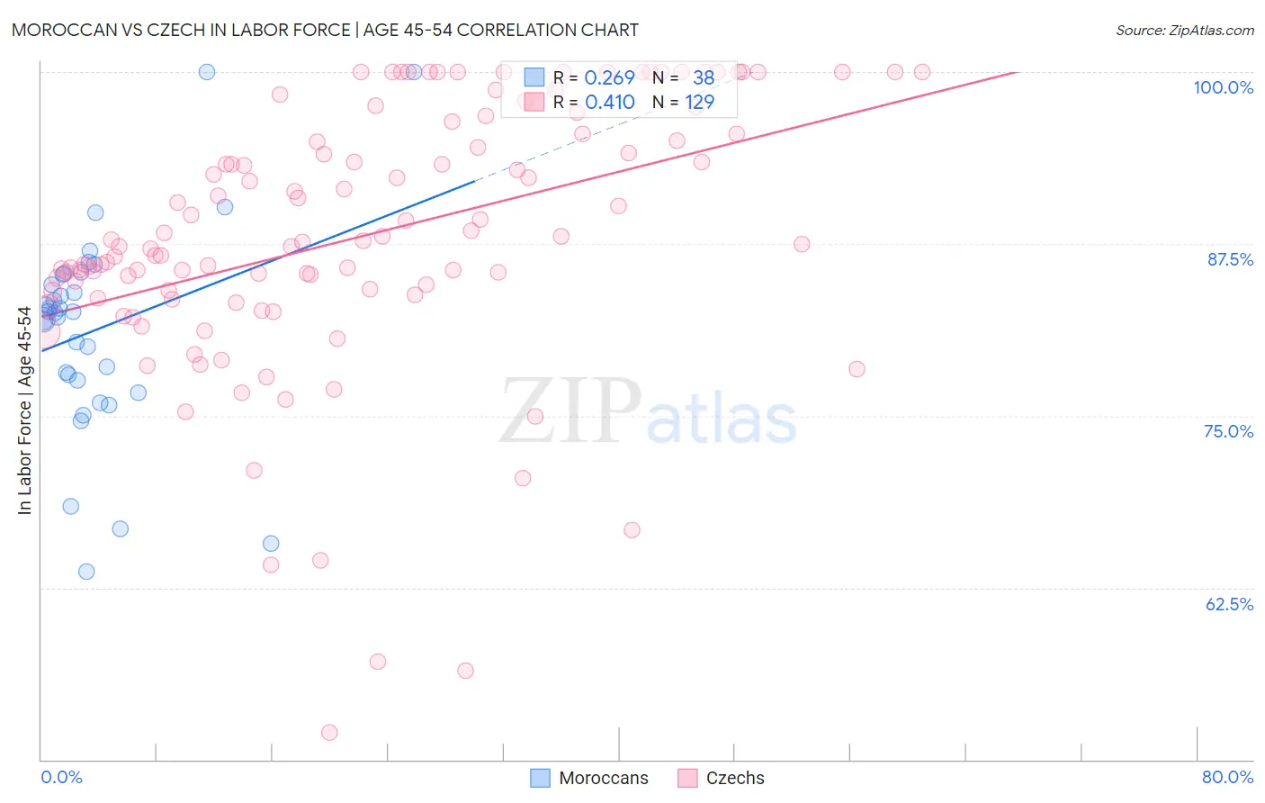 Moroccan vs Czech In Labor Force | Age 45-54