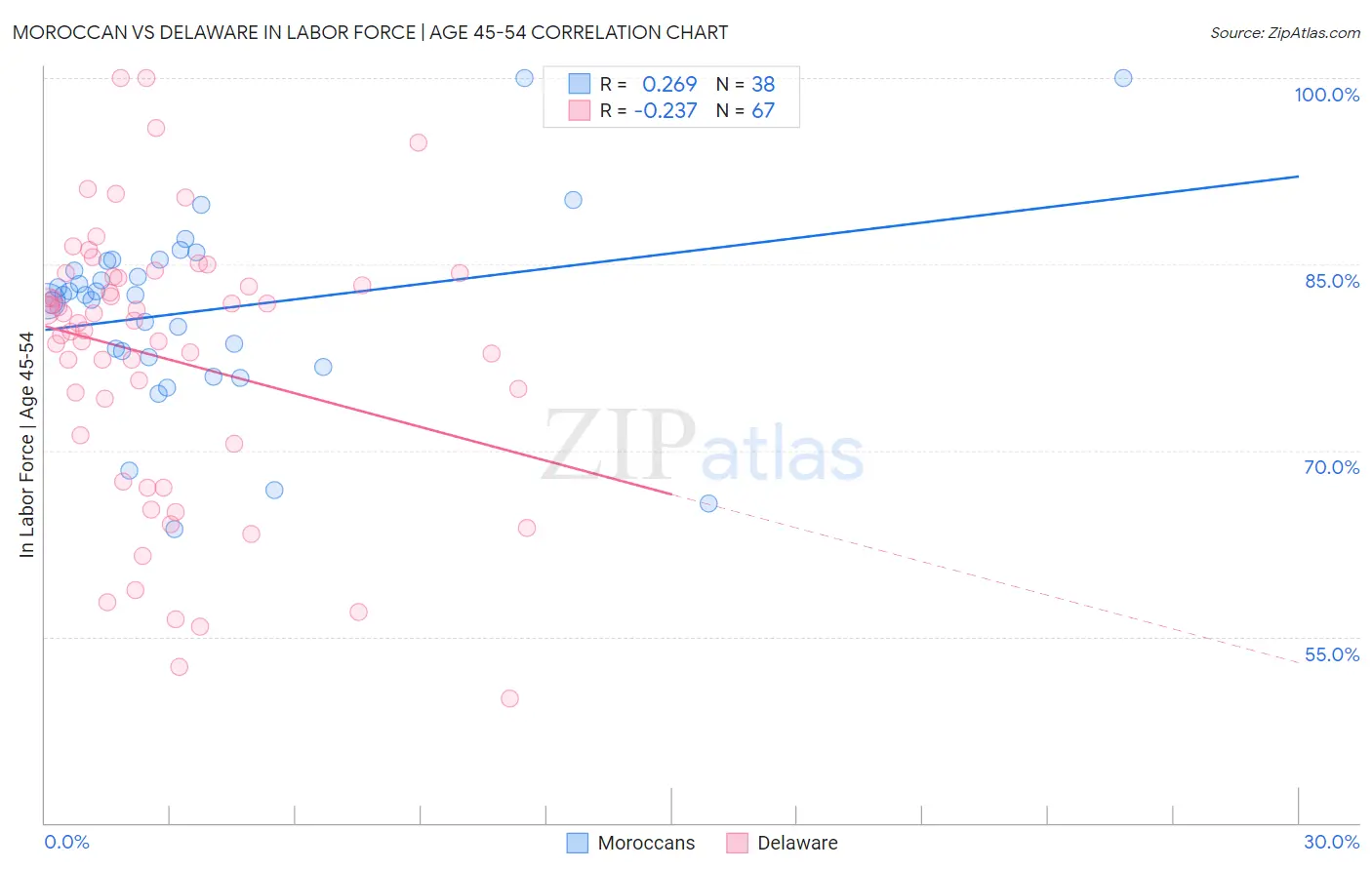 Moroccan vs Delaware In Labor Force | Age 45-54