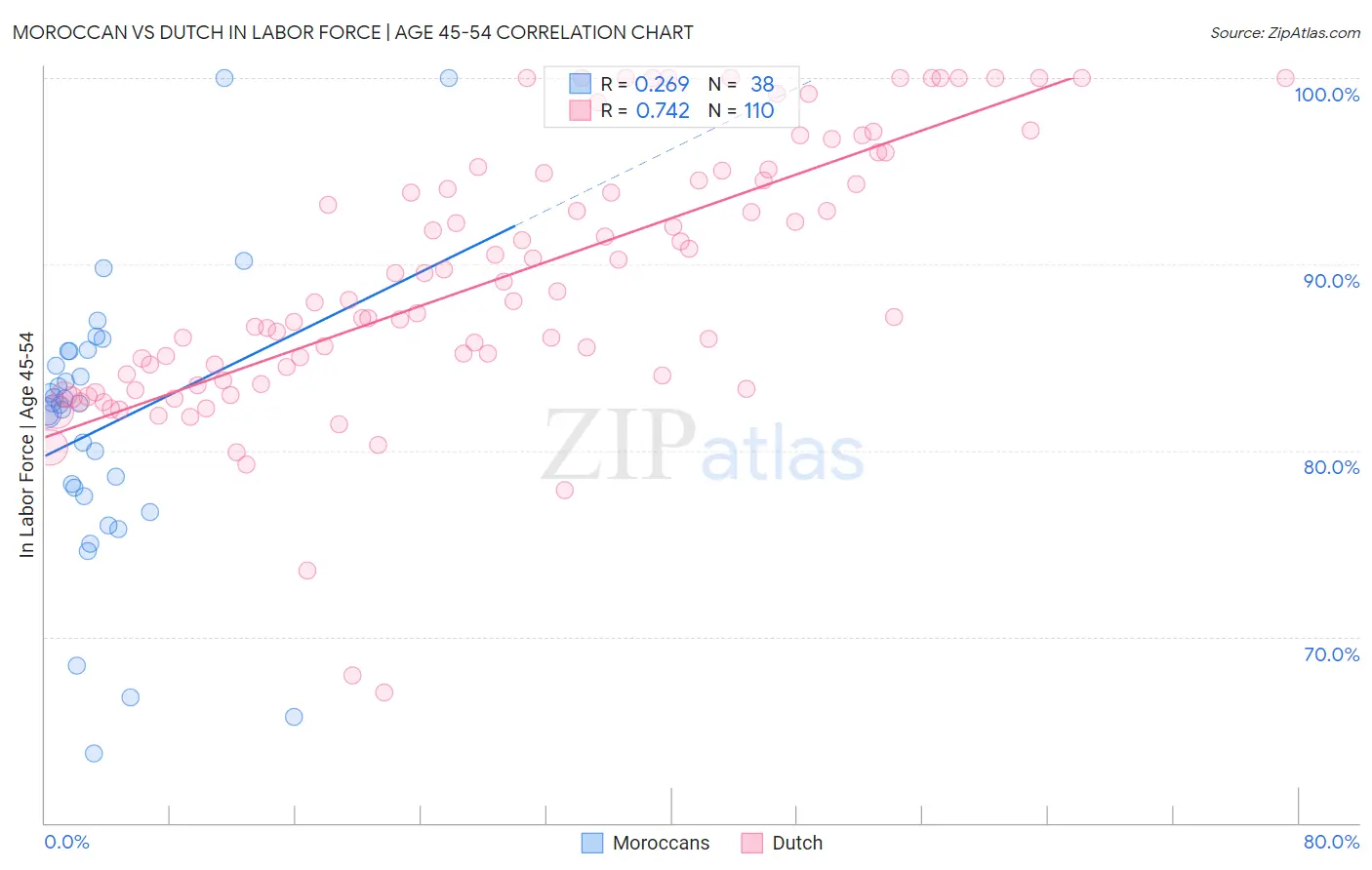 Moroccan vs Dutch In Labor Force | Age 45-54