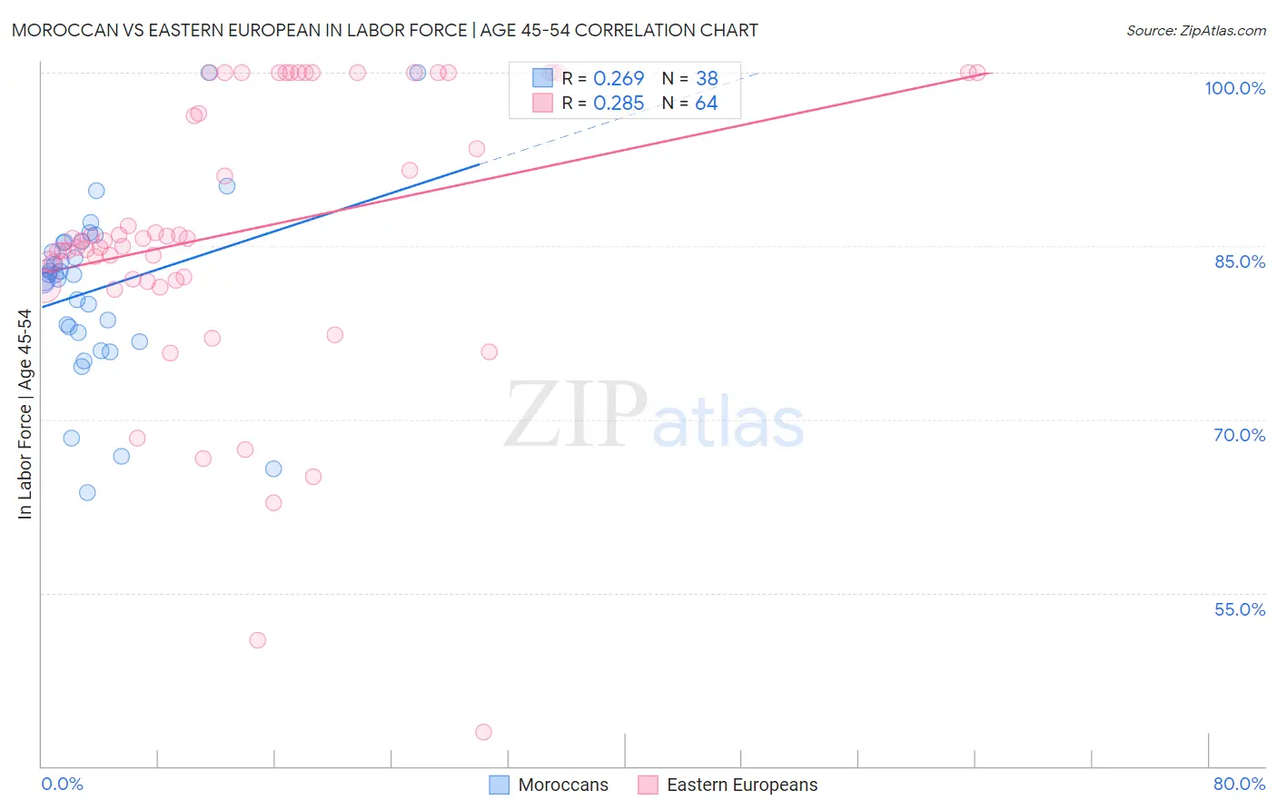 Moroccan vs Eastern European In Labor Force | Age 45-54