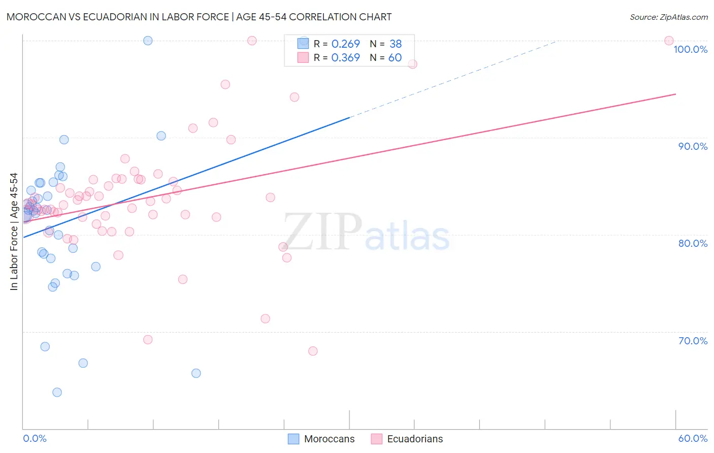 Moroccan vs Ecuadorian In Labor Force | Age 45-54